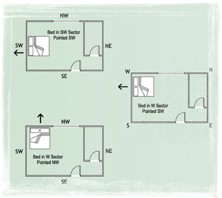 bed in the nw sector with the bed pointed nw because there is a window ...