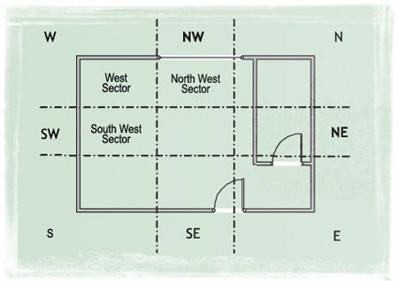 Thus your left with only the NW, SW and W sectors.