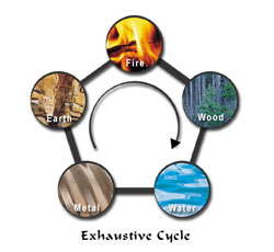 five elements exhaustive cycle