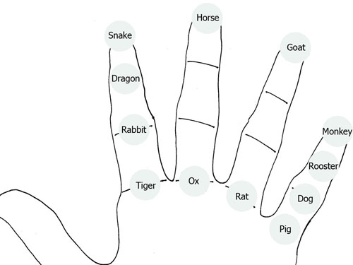 hand position