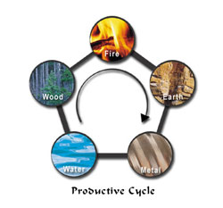 five elements productive cycle